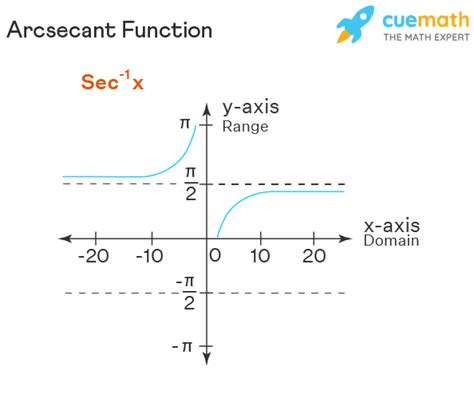 what is the domain of inverse secant function
