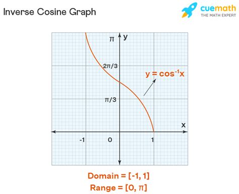 what is the domain of the function cos inverse x