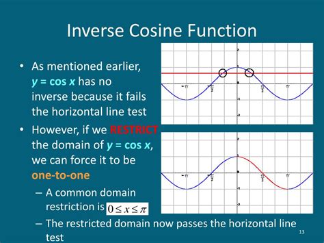 what is the domain of the inverse cosine function