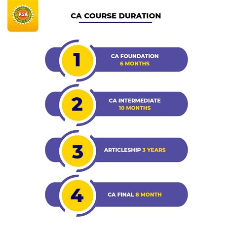 what is the duration of ca foundation course