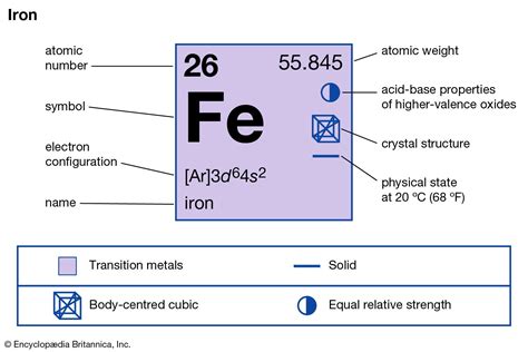 what is the element for iron