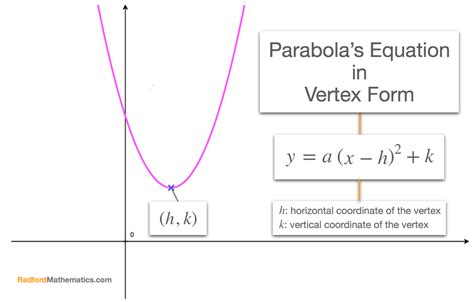 what is the equation of a parabola in vertex form