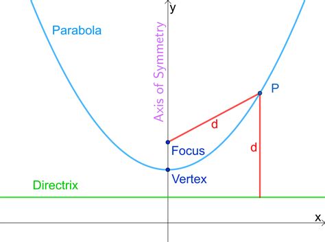 what is the equation of a parabola with focus and directrix