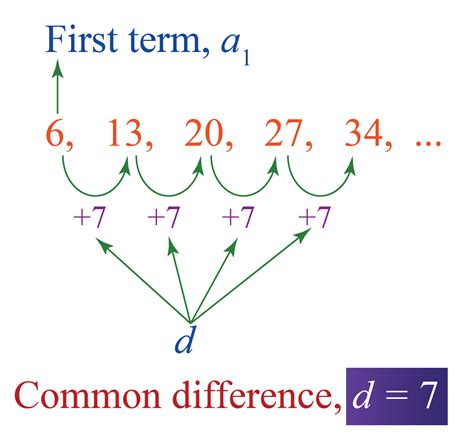 what is the example of arithmetic progression