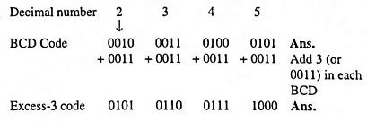 what is the excess 3 code of 29
