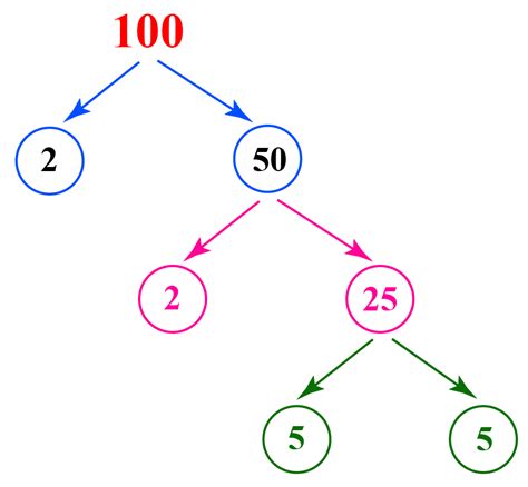 what is the factor tree of 100