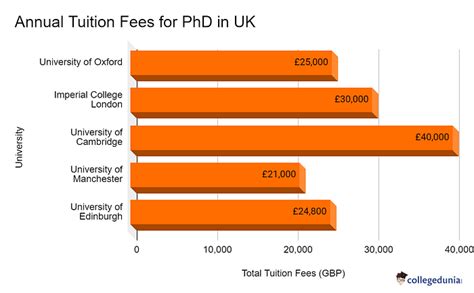 what is the fees for phd in uk