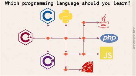 what is the first language to learn in programming