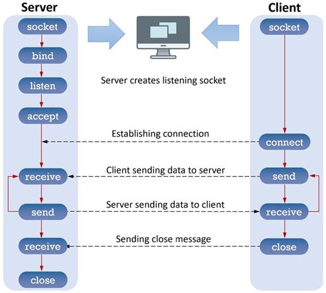 what is the first step in client server communication