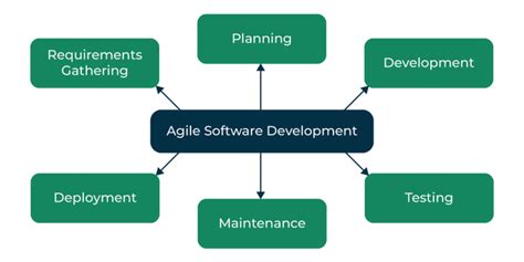 what is the focus of agile software development