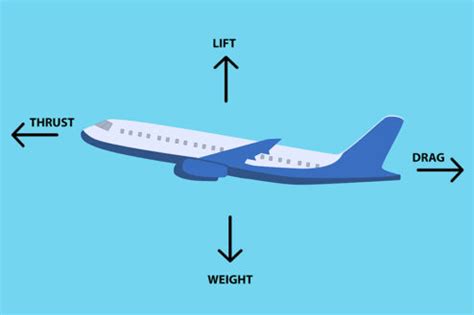 what is the force that counteracts the drag force for flight