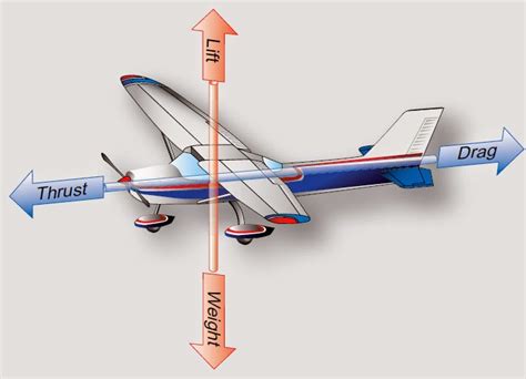 what is the force that counteracts the drag force in flight