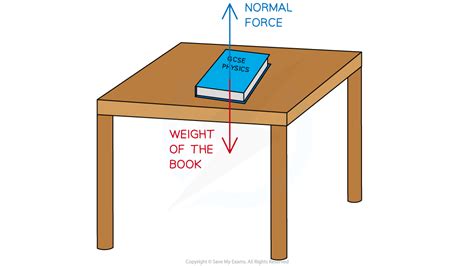 what is the force vector of a book on top of a table