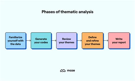 what is the format of thematic analysis