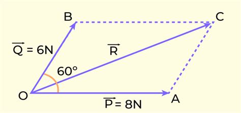 what is the formula for the magnitude of resultant vector r in a parallelogram of vector addition