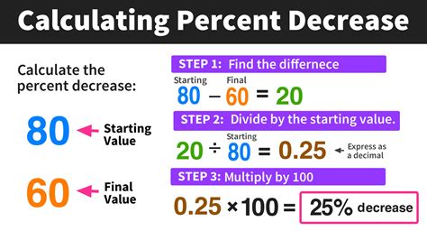 what is the formula to calculate percentage decrease