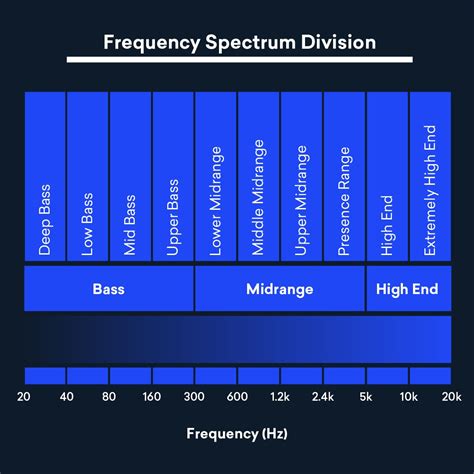 what is the frequency range of an audio amplifier