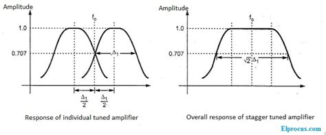 what is the frequency response of tuned amplifier