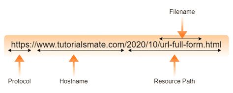 what is the full form of html and url
