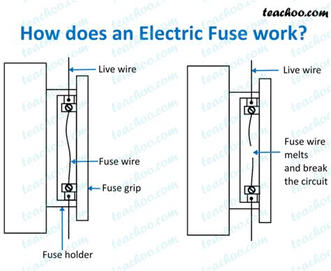 what is the function of a fuse wire in electrical appliances