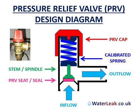 what is the function of a pressure relief valve in an air compressor