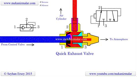 what is the function of a quick exhaust valve