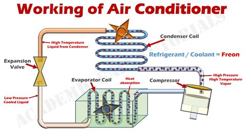 what is the function of air conditioning system