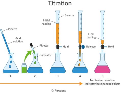 what is the function of an indicator in a titration