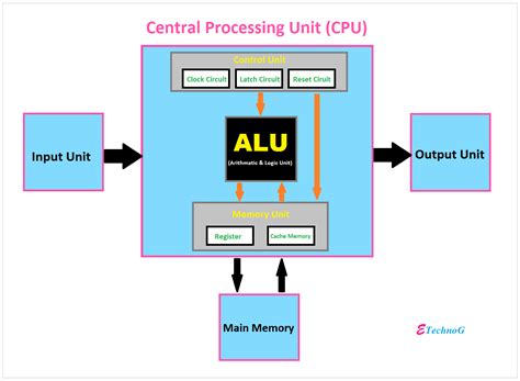 what is the function of cpu processor