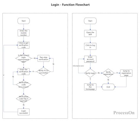what is the function of flow chart