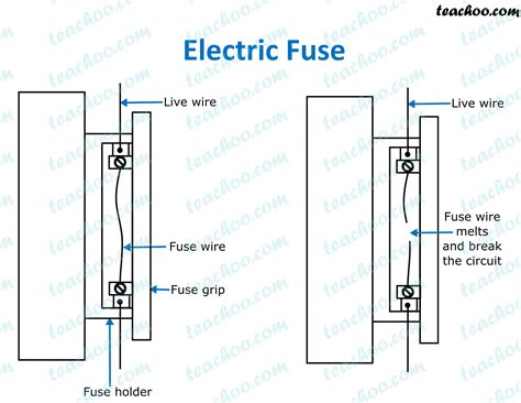 what is the function of fuse wire class 10
