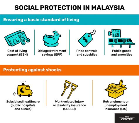 what is the function of socso