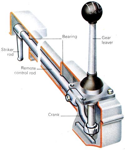 what is the function of the gear lever