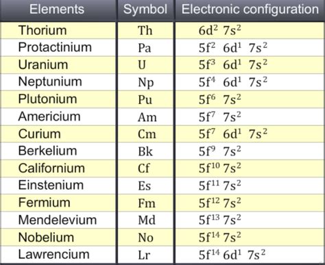 what is the general electronic configuration of actinides