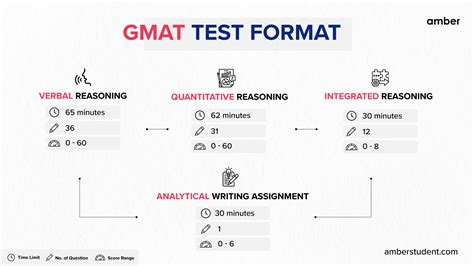 what is the gmat test structure