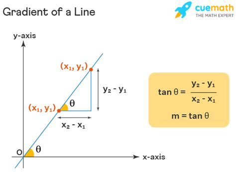 what is the gradient of a line