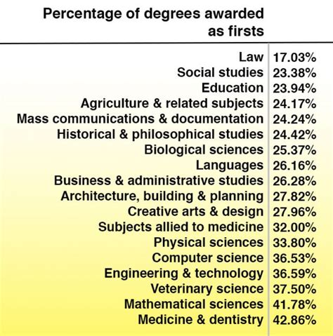 what is the hardest degree to get a first in
