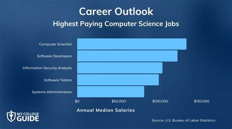 what is the highest paying major in computer science