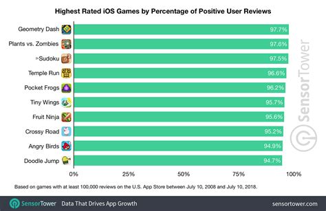 what is the highest rated game on the app store