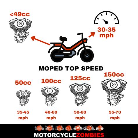 what is the highest speed a moped can go