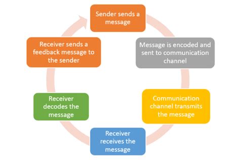 what is the importance of feedback in communication class 10