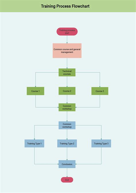 what is the importance of using flowchart
