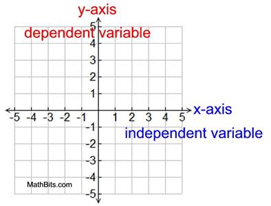 what is the independent variable in math x or y