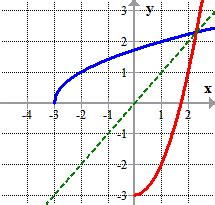 what is the inverse of a square root graph