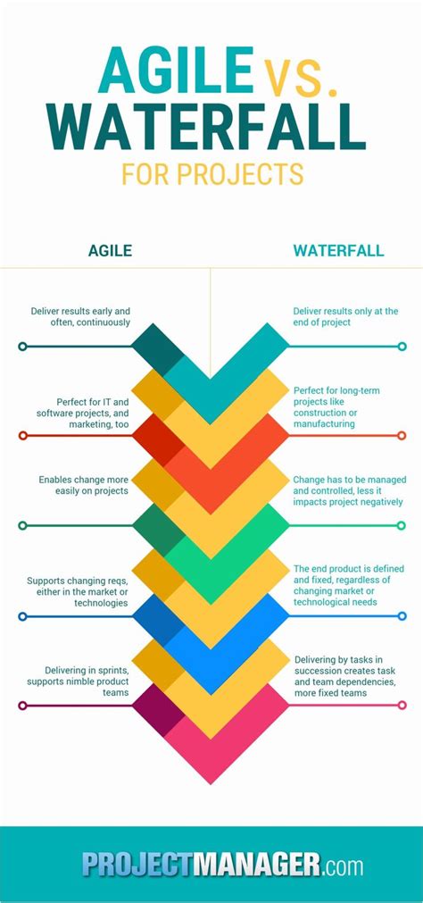 what is the key difference between agile and waterfall project management approaches