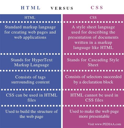 what is the key difference between html and css