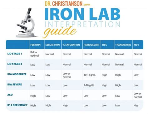 what is the lab code for iron