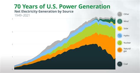 what is the largest source of electricity in the us