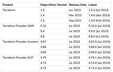 what is the latest version of terraform