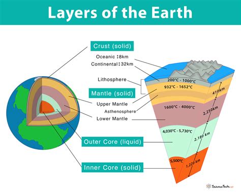 what is the layer outside of the earth's core called